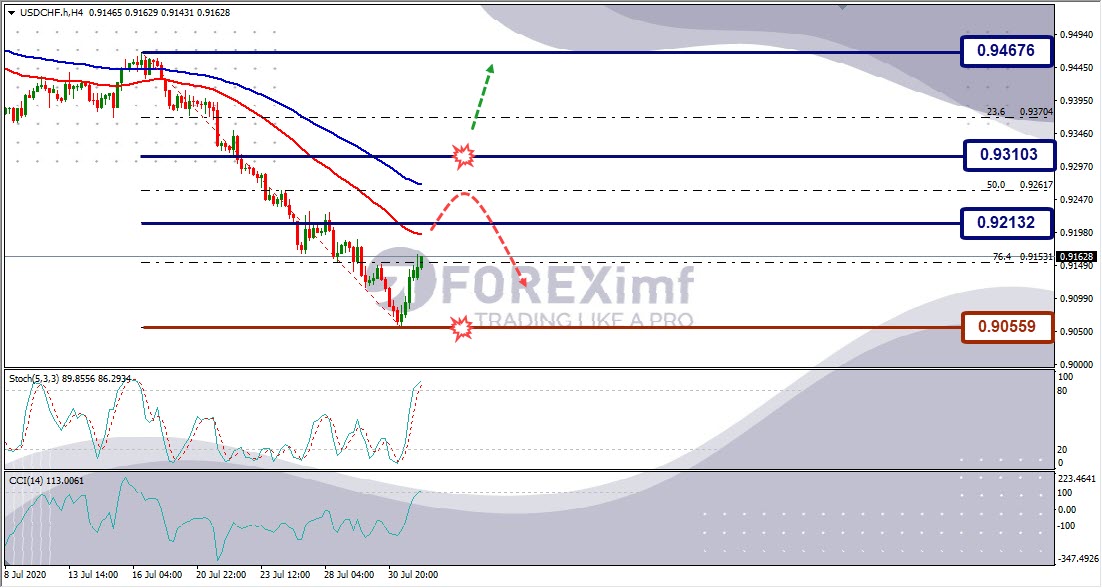 Forecast USDCHF Minggu Ini