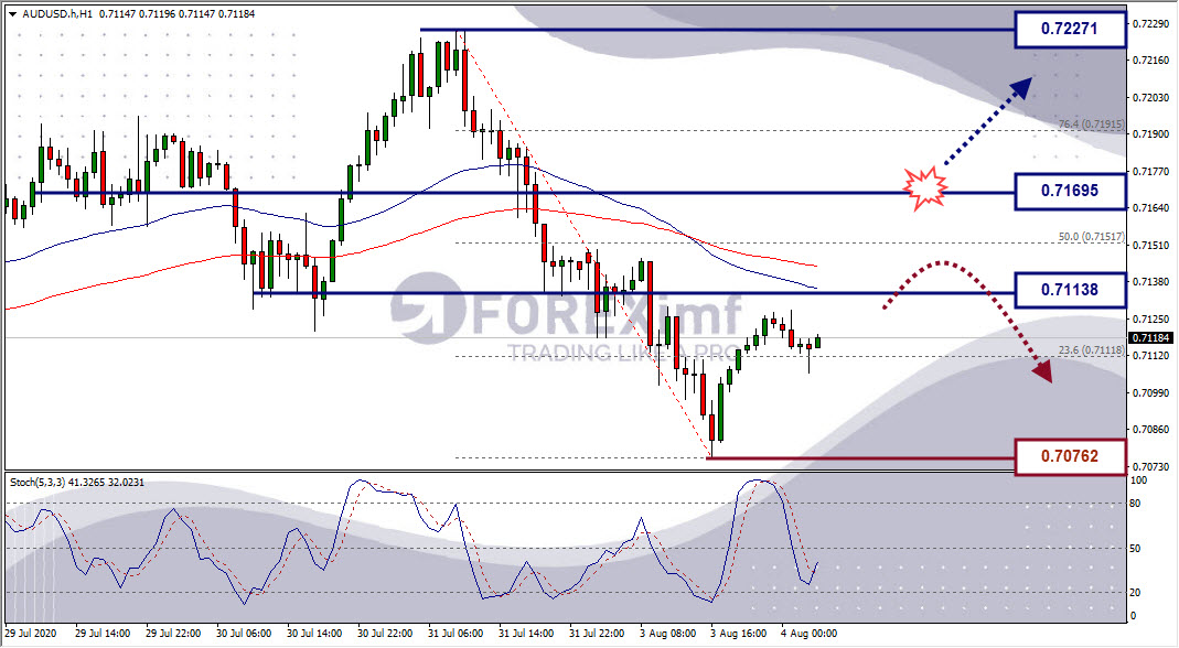 Analisa Forex AUDUSD Hari Ini