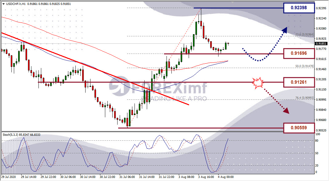 Analisa Forex USDCHF Hari Ini