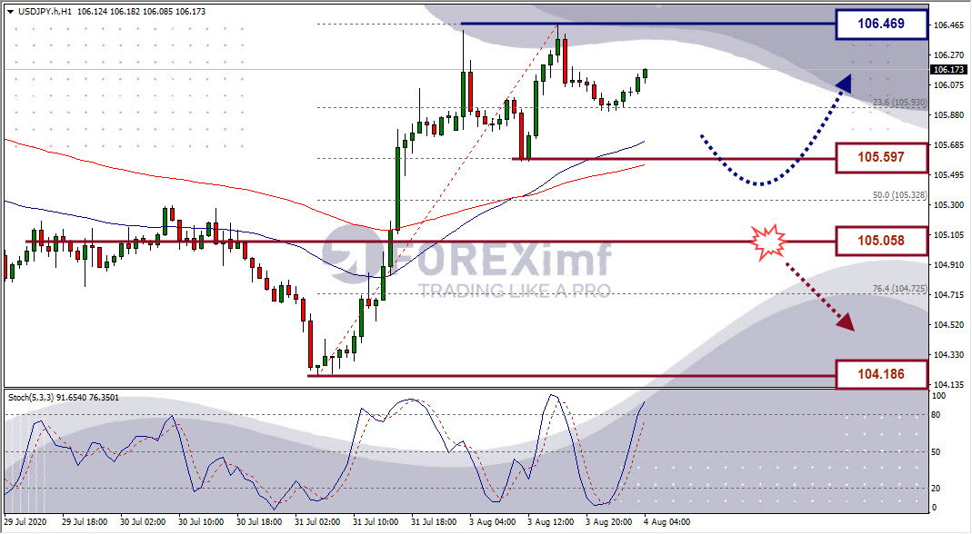 Analisa Forex USDJPY Hari Ini