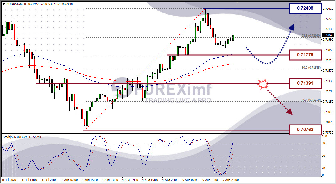 Analisa Forex AUDUSD Hari Ini