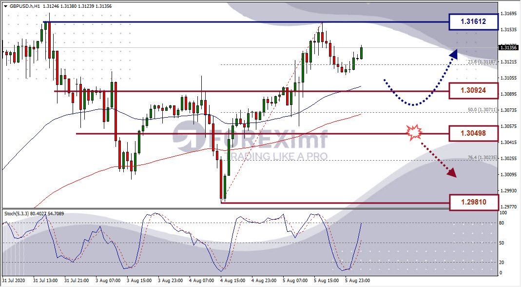 Analisa Forex GBPUSD Hari Ini