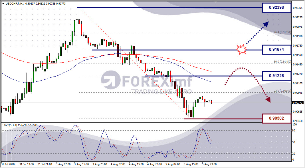 Analisa Forex USDCHF Hari Ini