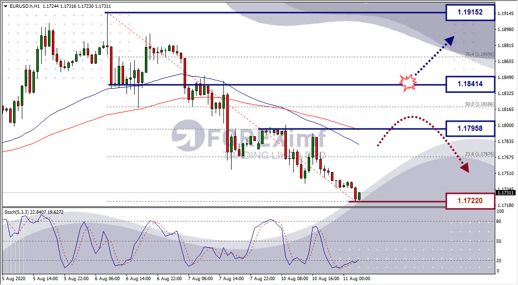 Analisa Forex EURUSD Hari Ini