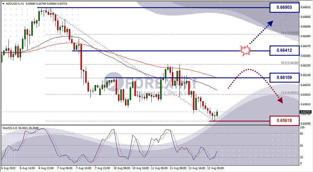 Analisa Forex NZDUSD Hari Ini