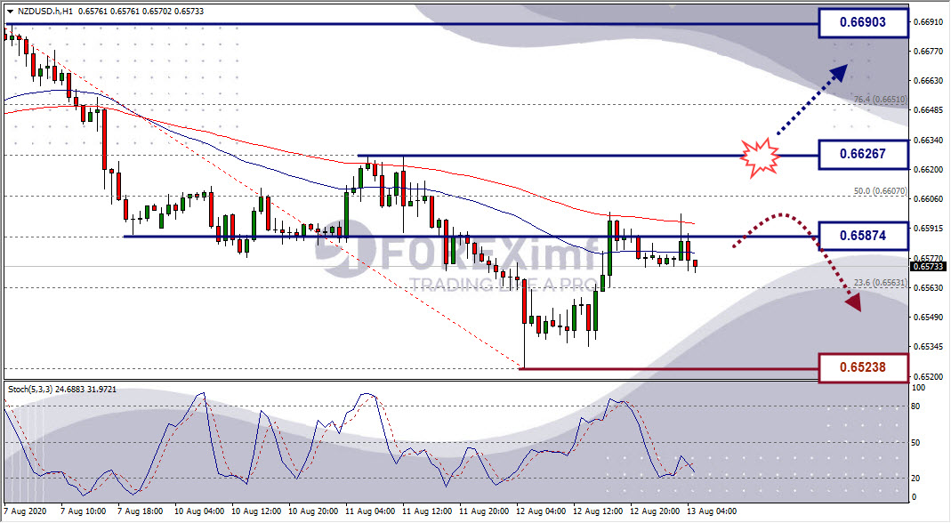 Analisa Fore NZDUSD Hari Ini