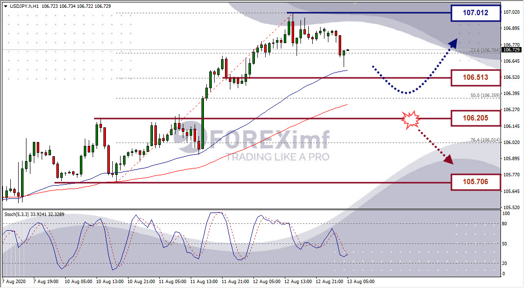 Analisa Forex USDJPY Hari Ini