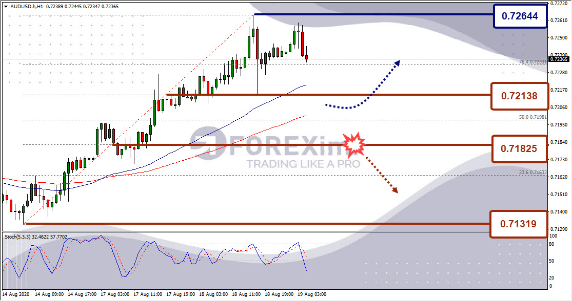 Analisa Forex AUDUSD Hari Ini
