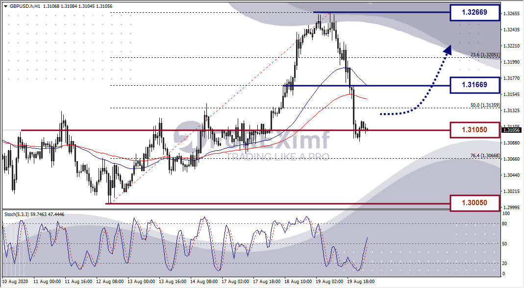 Analisa Forex GBPUSD Hari Ini