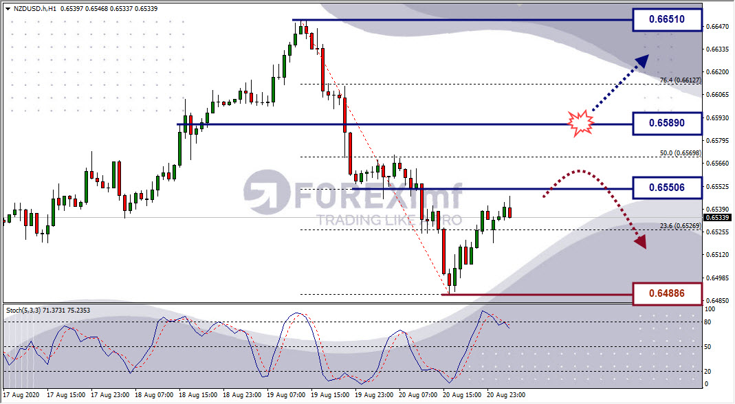 Analisa Forex NZDUSD Hari Ini