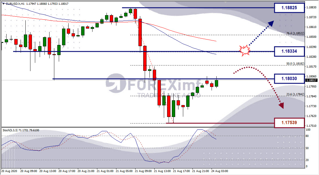 Analisa Forex EURUSD Hari Ini