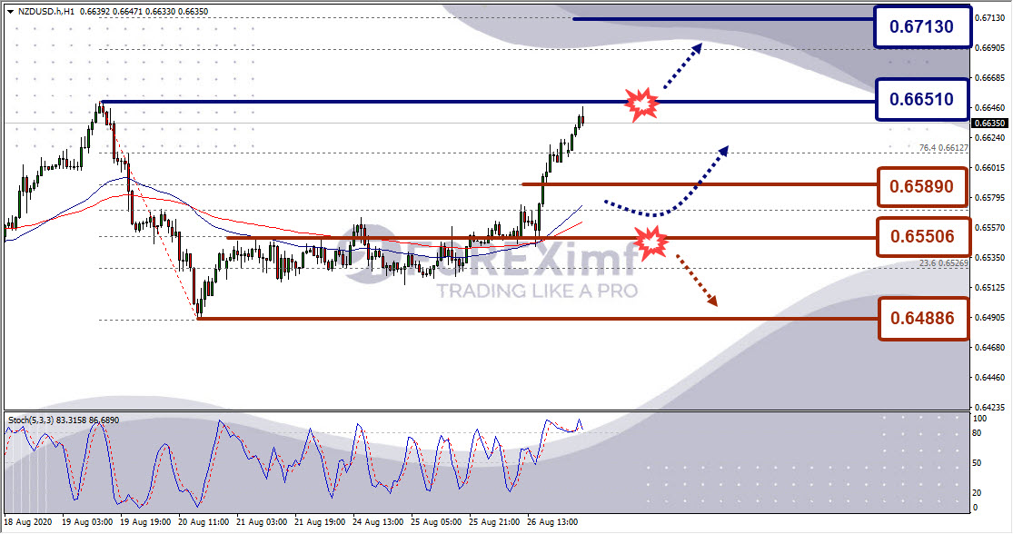 Analisa Forex NZDUSD Hari Ini
