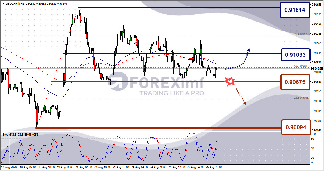 Analisa Forex USDCHF Hari Ini