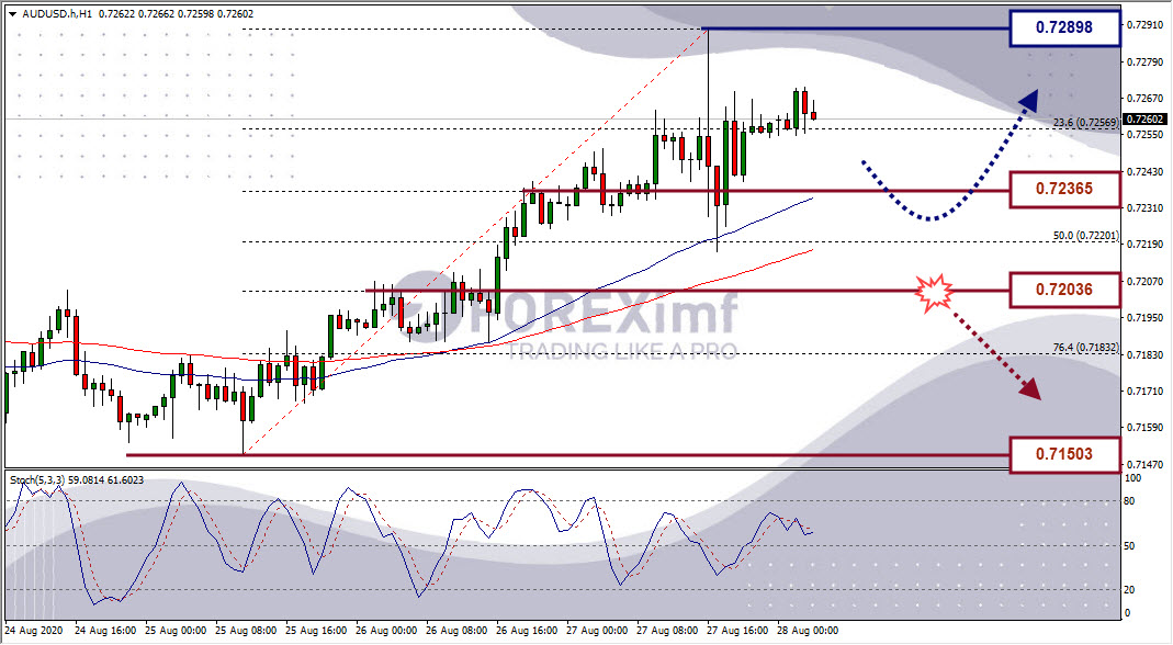 Analisa Forex AUDUSD Hari Ini