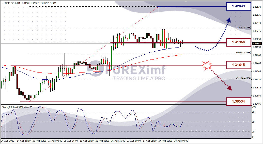 Analisa Forex GBPUSD Hari Ini