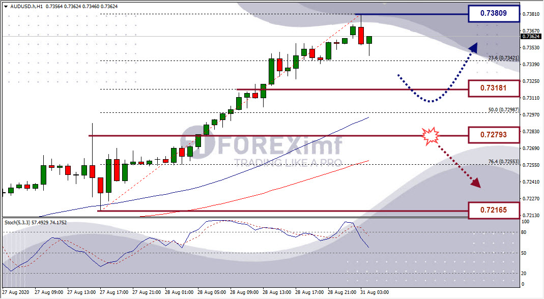 Analisa Forex AUDUSD Hari Ini
