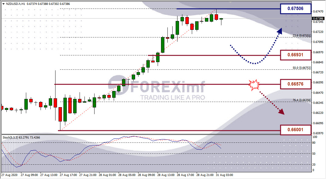 Analisa Forex NZDUSD Hari Ini