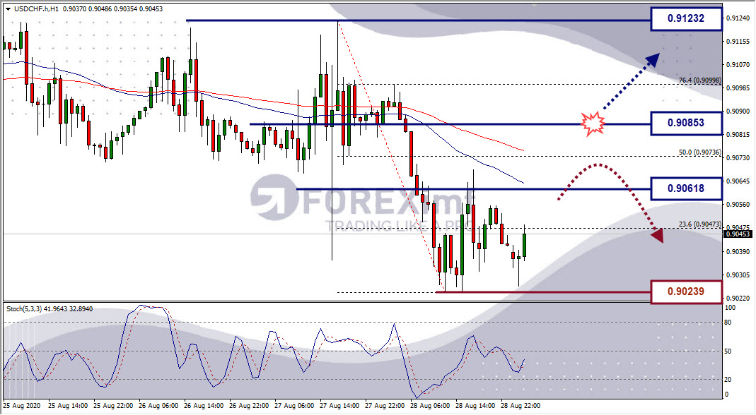 Analisa Forex USDCHF Hari Ini