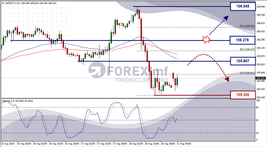 Analisa Forex USDJPY Hari Ini