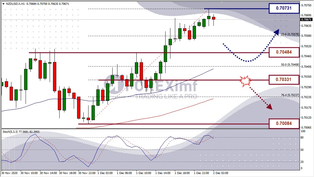 Analisa Forex NZDUSD Hari ini