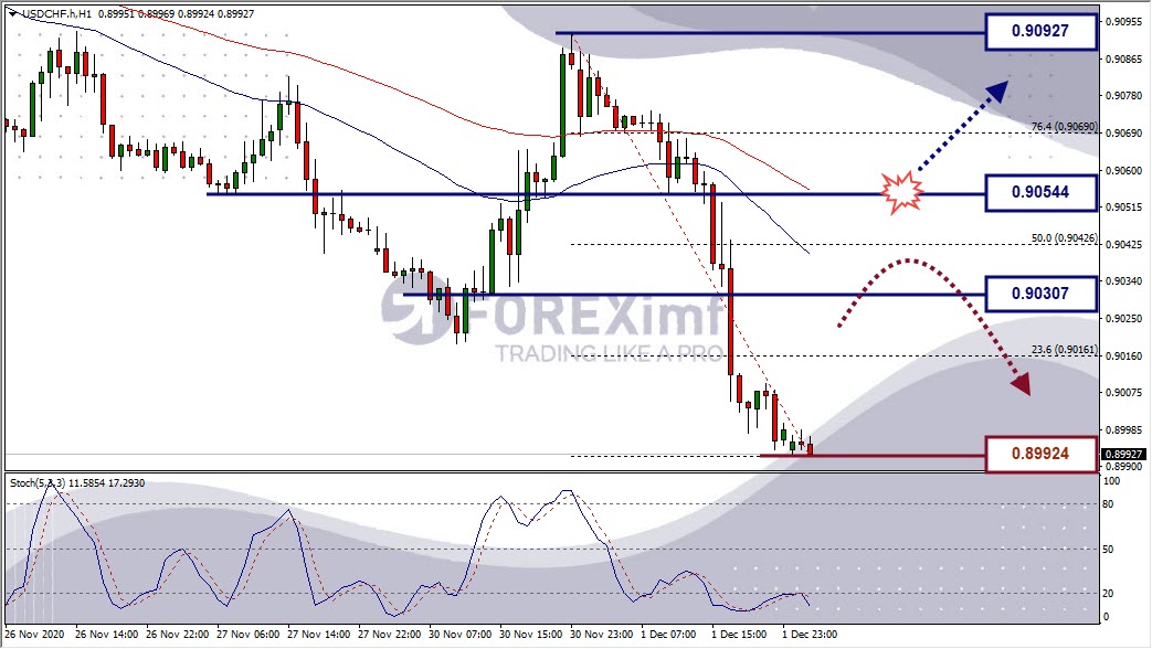 Analisa Forex USDCHF Hari Ini