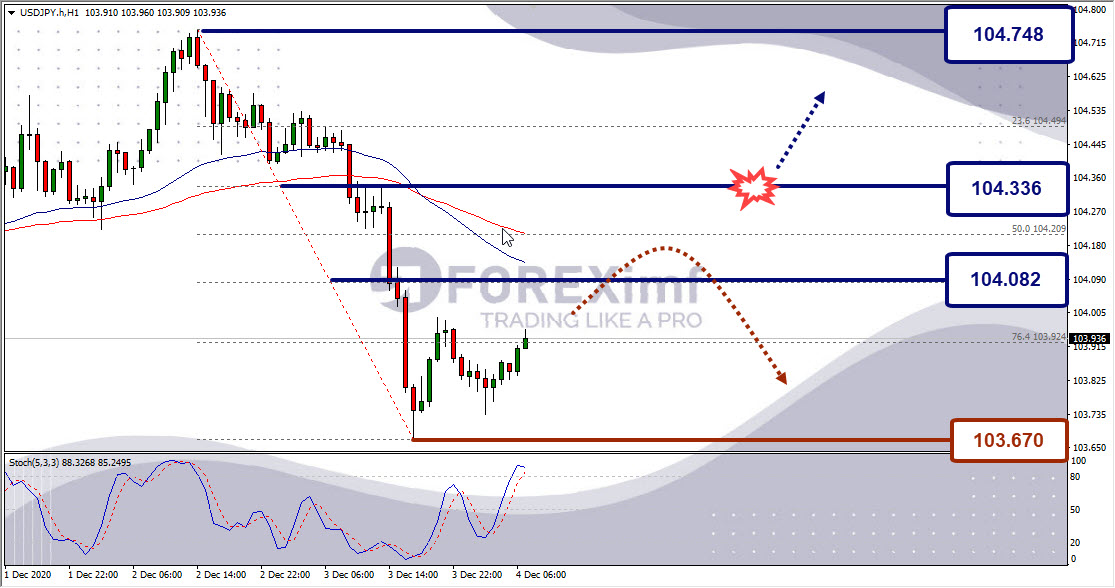 Analisa Forex USDJPY Hari Ini