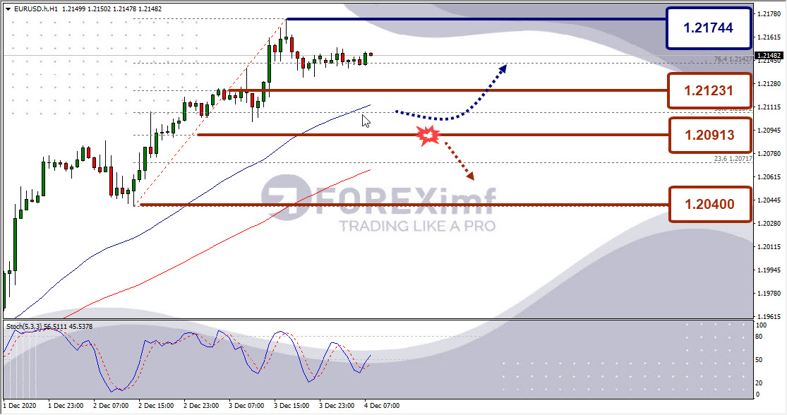 Analisa Harian dan Top News Tanggal 08 Desember 2020 | Belajar Trading