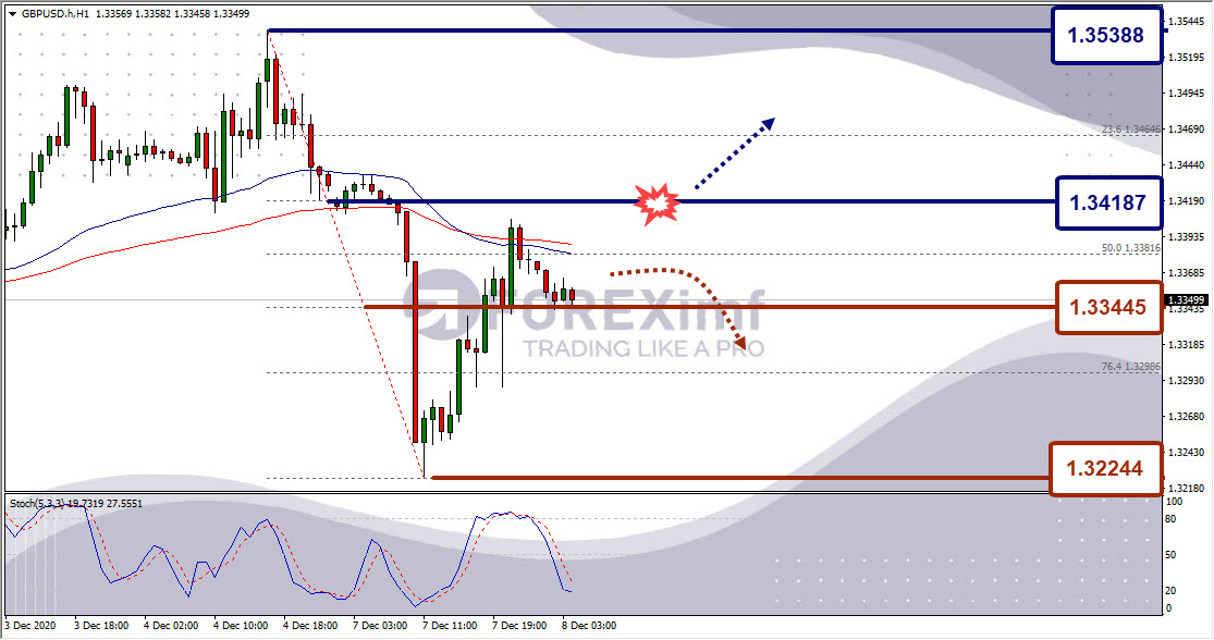 Analisa Forex GBPUSD Hari Ini