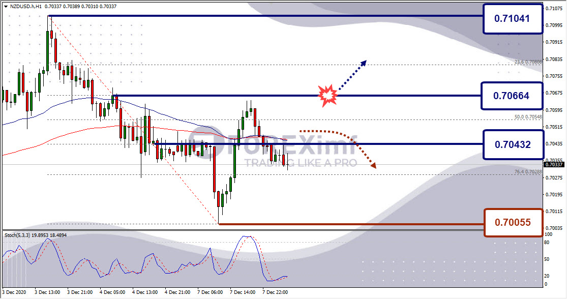 Analisa Forex NZDUSD Hari Ini