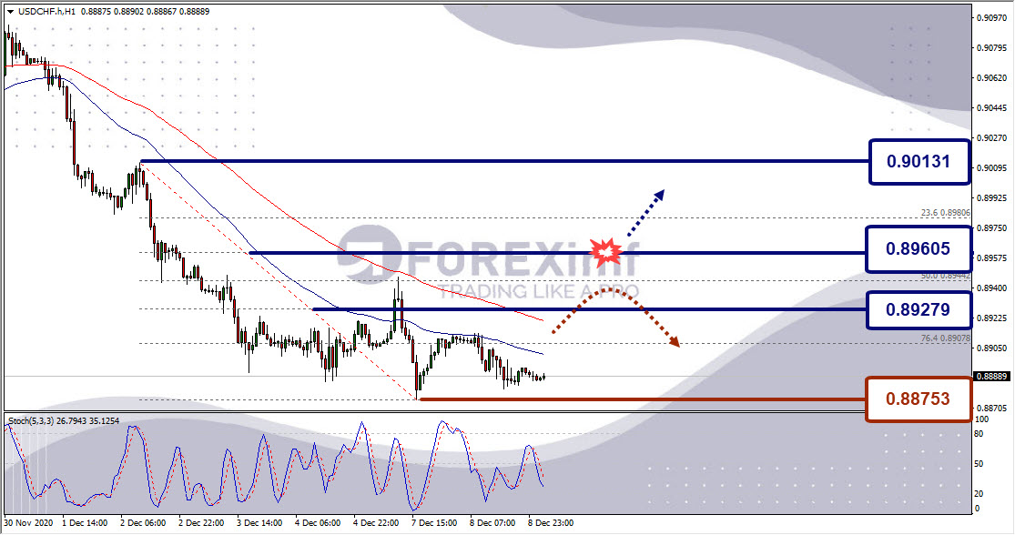 Analisa Forex USDCHF Hari Ini