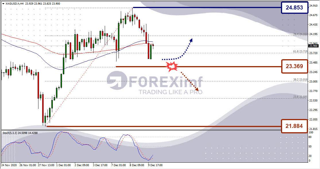 Analisa Emas XAGUSD Hari Ini