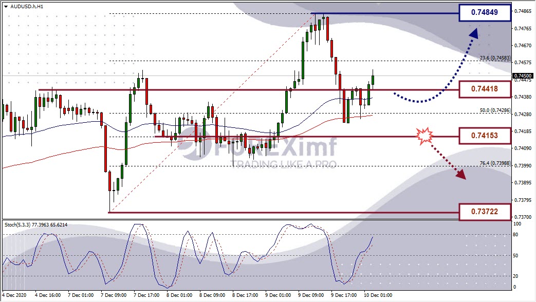 Analisa Forex AUDUSD Hari Ini