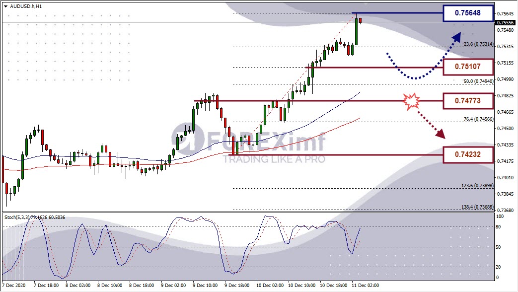 Analisa Forex AUDUSD Hari ini