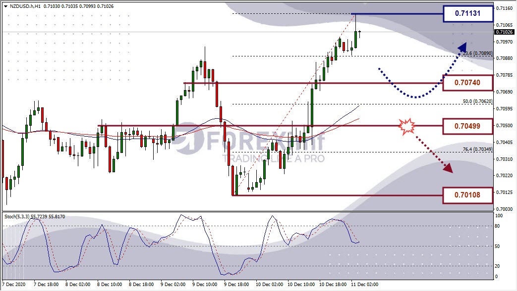 Analisa Forex NZDUSD Hari Ini