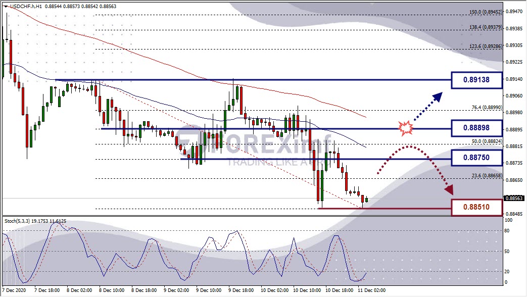 Analisa Forex USDCHF Hari Ini