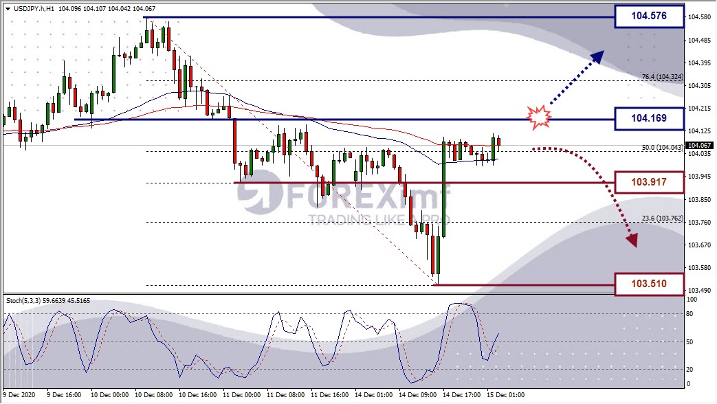 Analisa Forex USDJPY Hari Ini