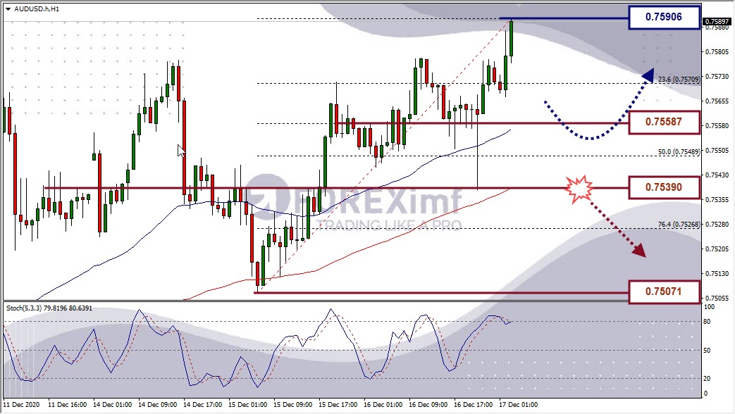 Analisa Forex AUDUSD Hari Ini