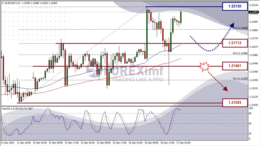 Analisa Forex EURUSD Hari Ini