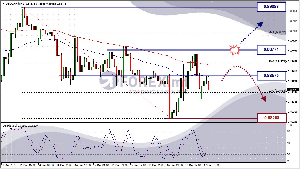 Analisa Forex USDCHF Hari Ini