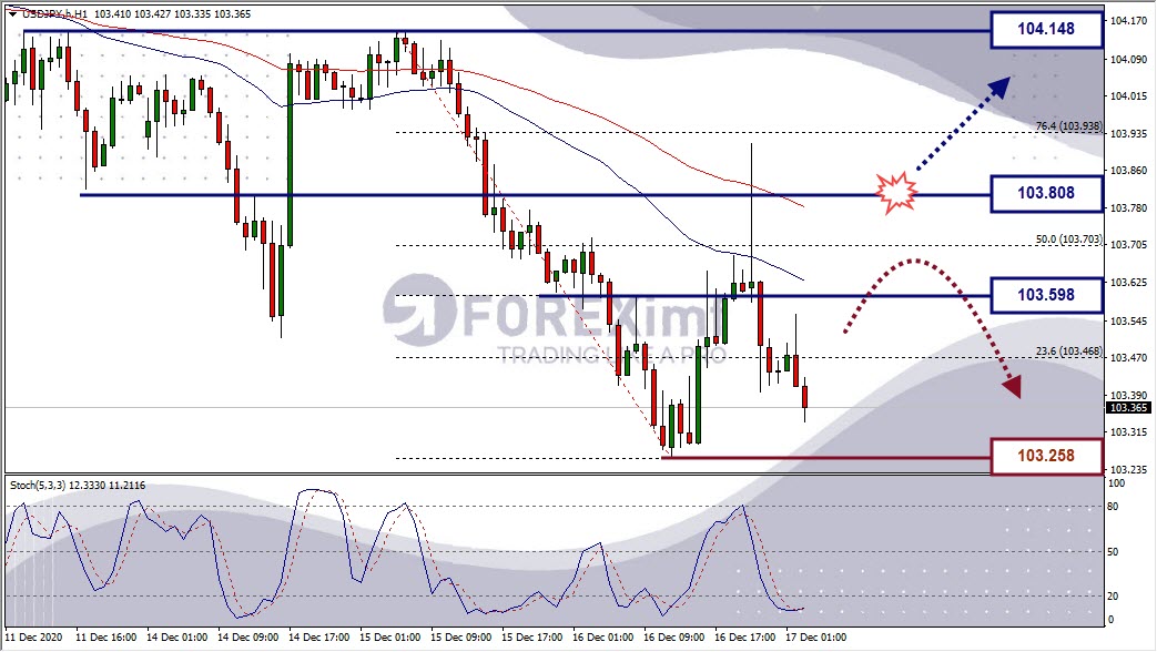 Analisa Forex USDJPY Hari Ini