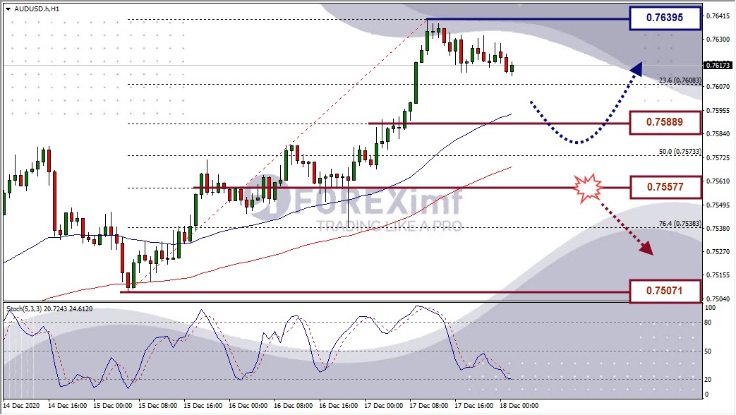 Analisa Forex AUDUSD Hari Ini