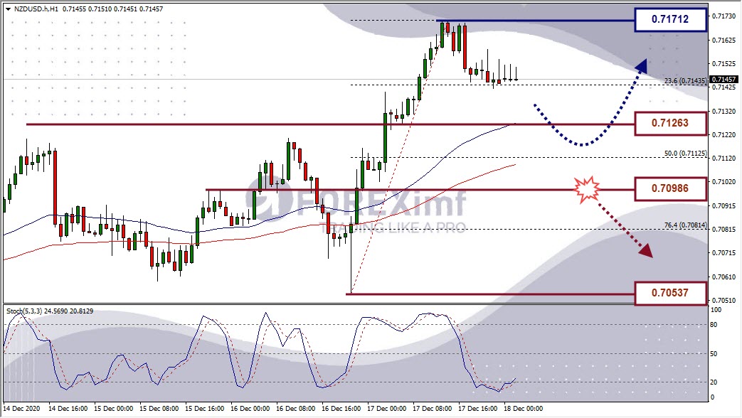 Analisa Forex NZDUSD Hari Ini