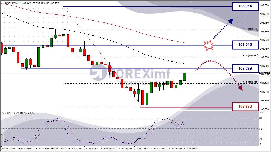 Analisa Forex USDJPY Hari Ini