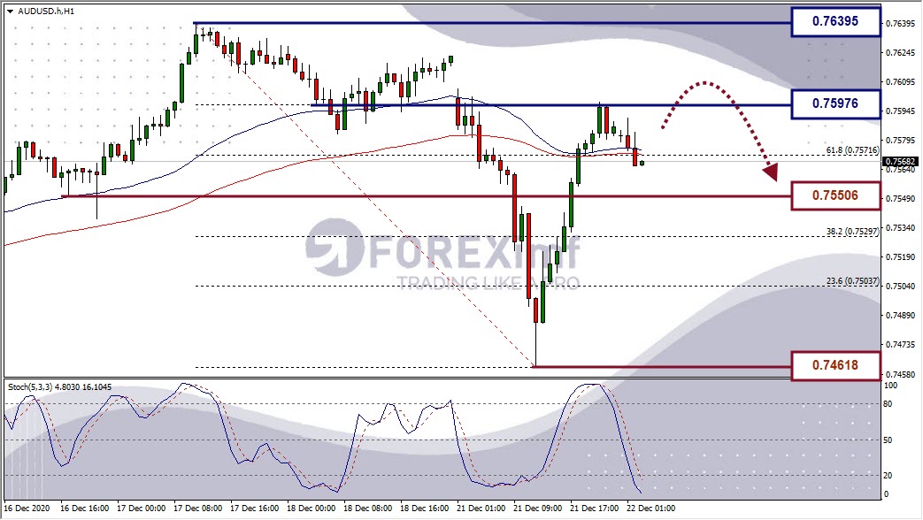 Analisa Forex AUDUSD Hari Ini