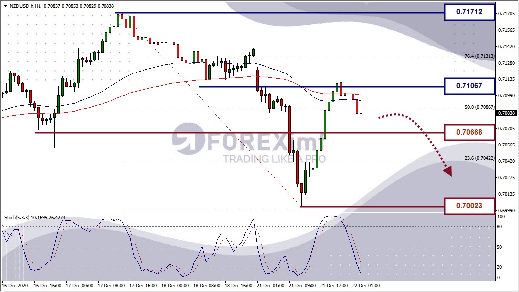 Analisa Forex NZDUSD Hari Ini