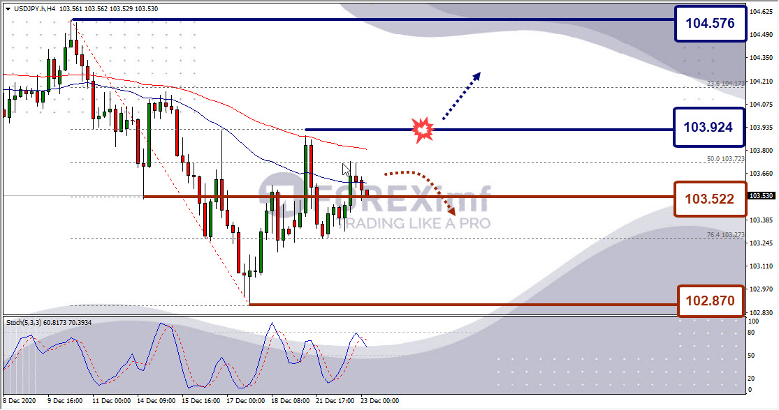 Analisa Forex USDJPY Hari Ini