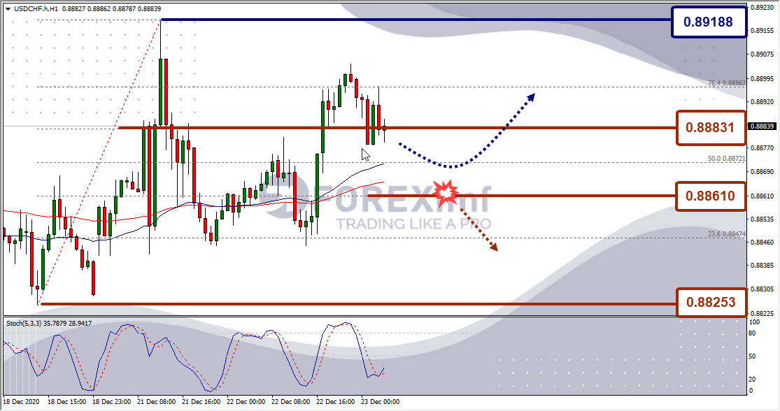 Analisa Emas USDCHF Hari Ini