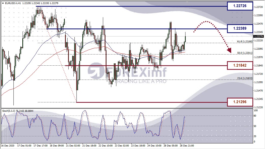 Analisa Forex EURUSD Hari Ini