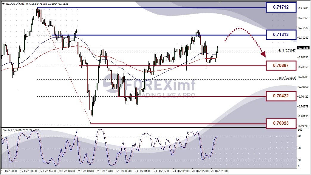 Analisa Forex NZDUSD Hari Ini
