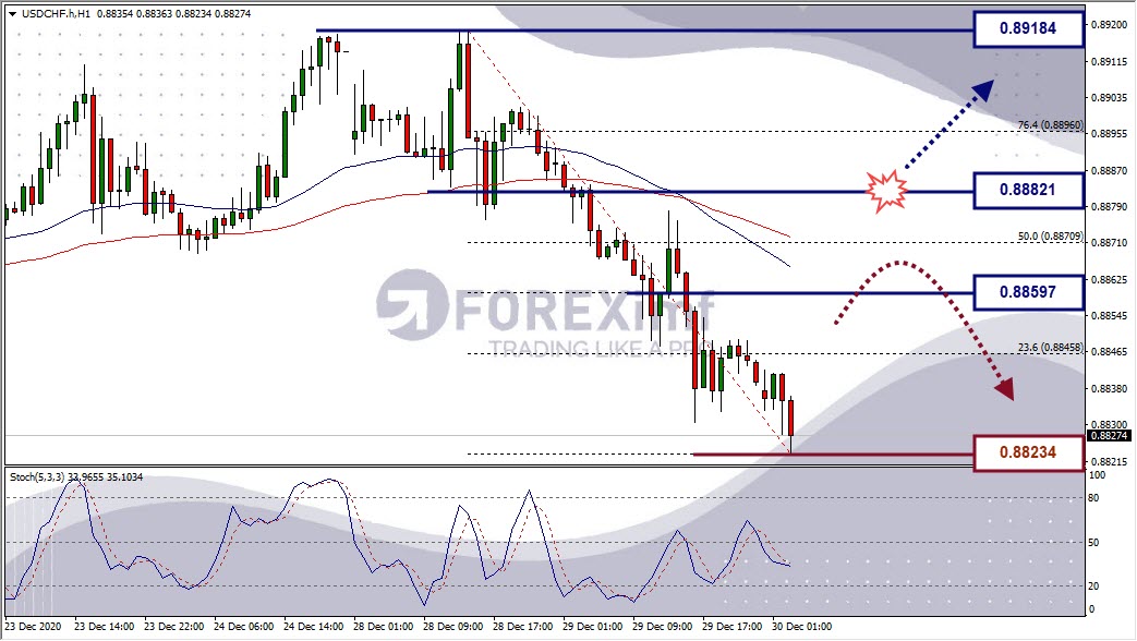 Analisa Forex USDCHF Hari Ini